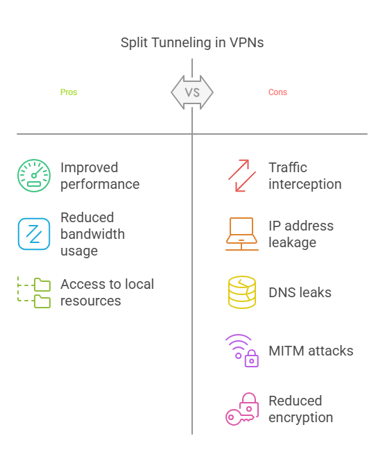 Split Tunneling VPN - Security and Anonymity Implications 
